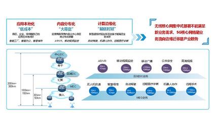 運營商5GMEC承載網(wǎng)建設的挑戰(zhàn)與關鍵點