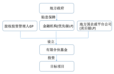 政府投資基金 概述、運作及其在實業(yè)運營與建設中的角色
